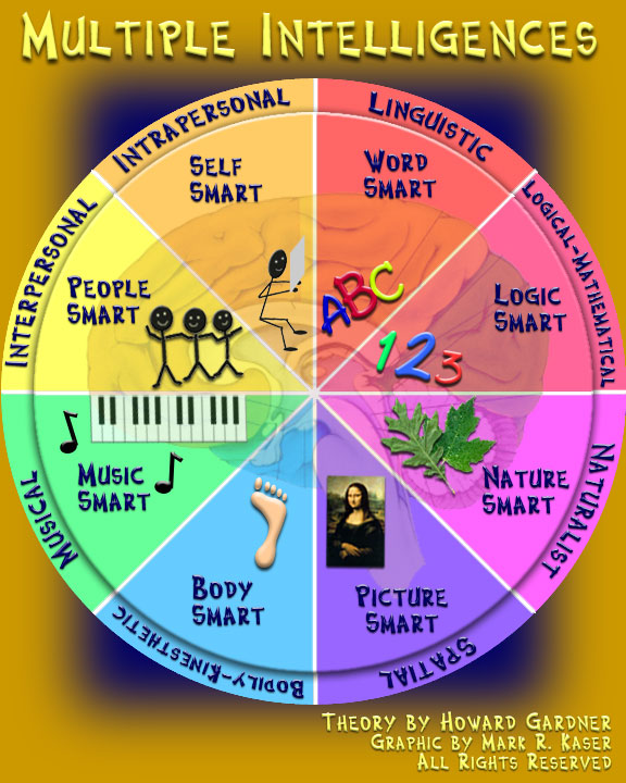 howard gardner multiple intelligences diagram